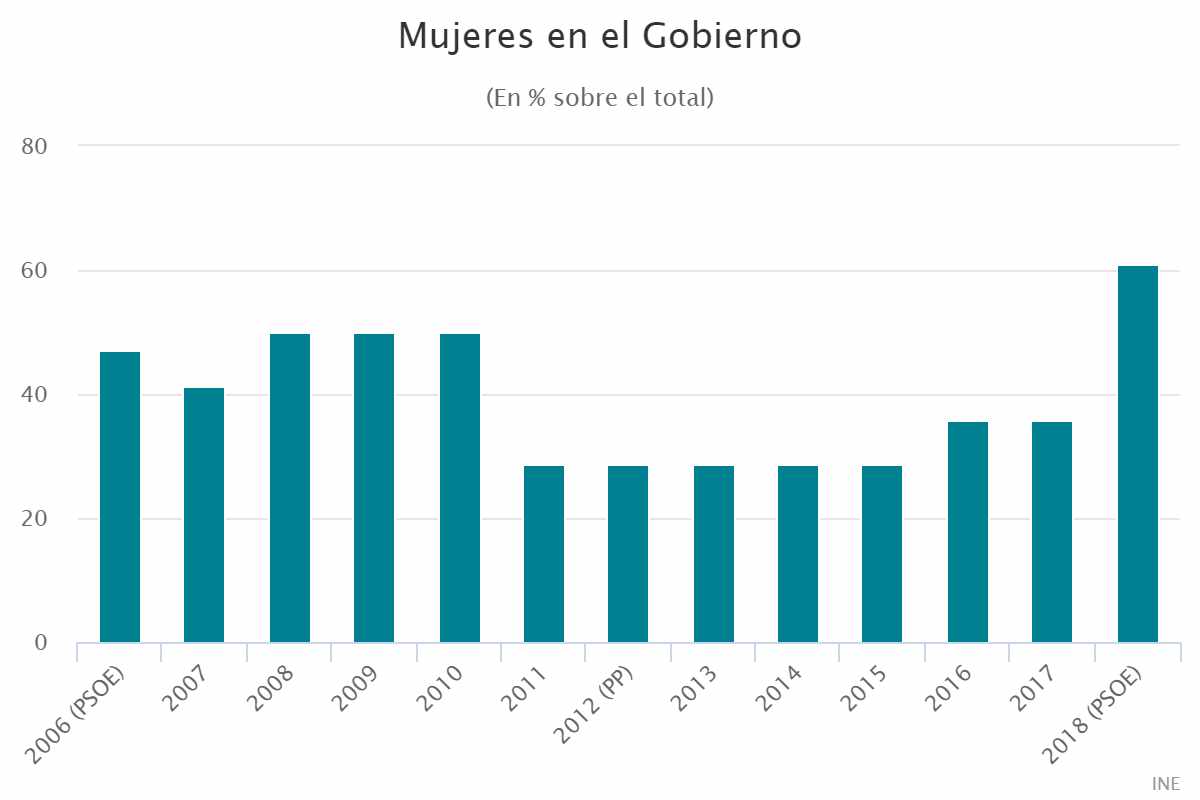Mujeres en el Gobierno