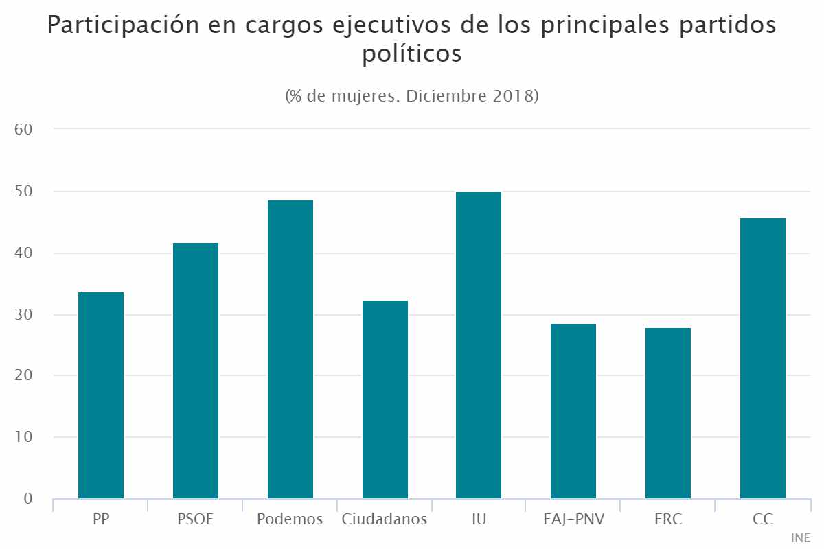 Participación en cargos ejecutivos de los principales partidos políticos