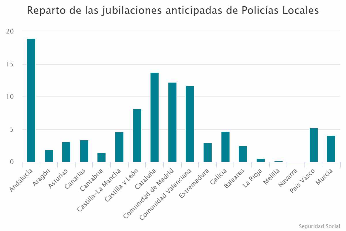 Reparto de las jubilaciones anticipadas de Policías Locales