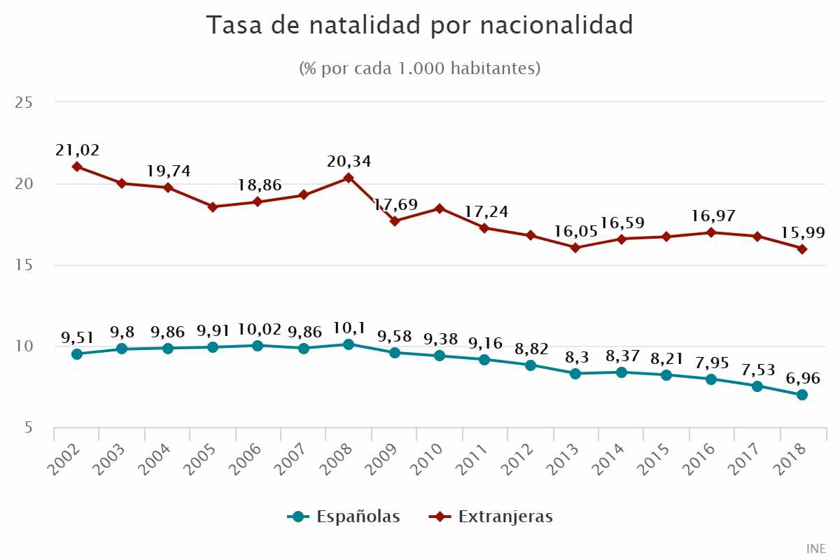 Tasa de natalidad por nacionalidad