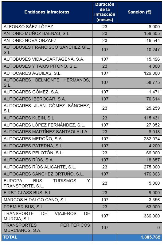 Entidades infractoras CNMC