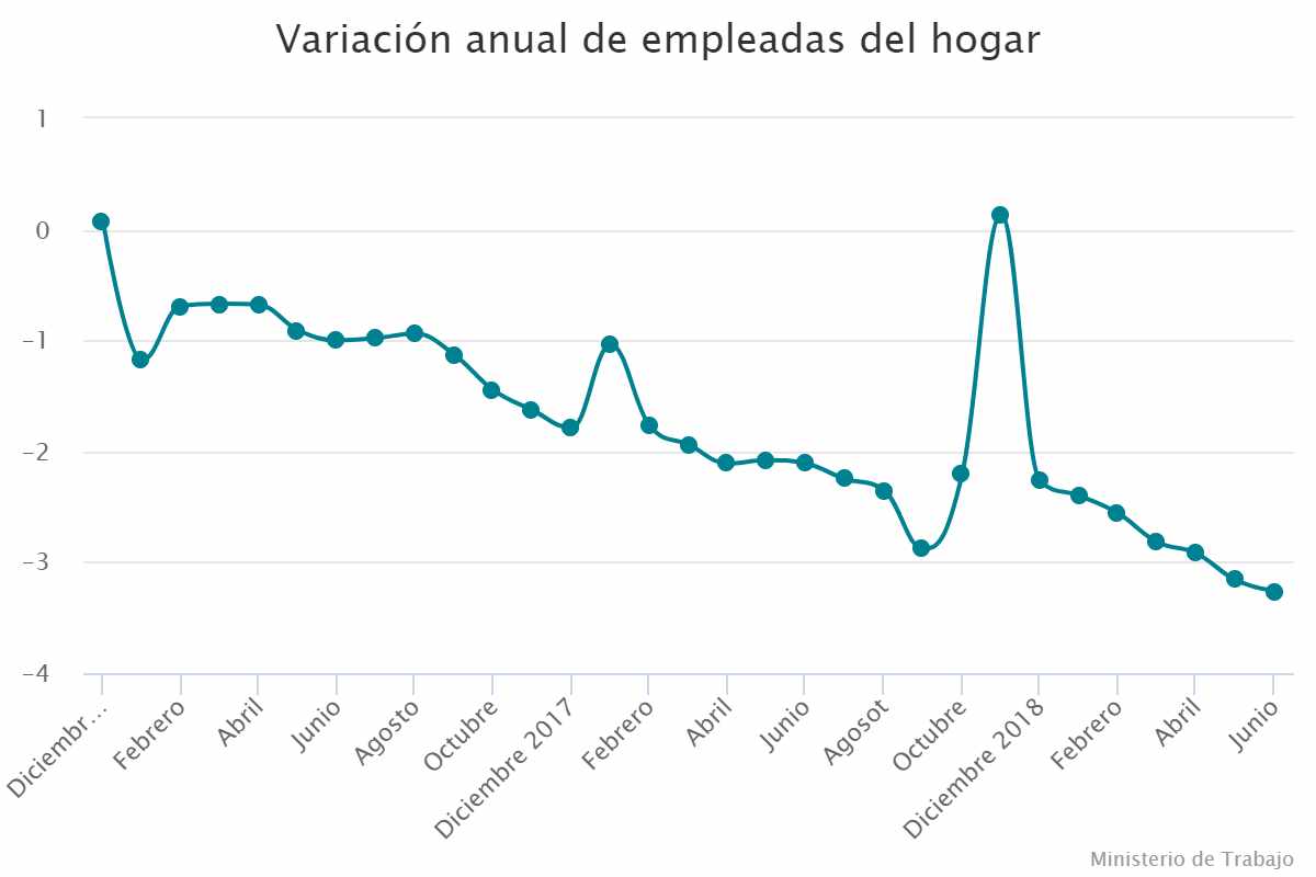 Variación anual de empleadas del hogar