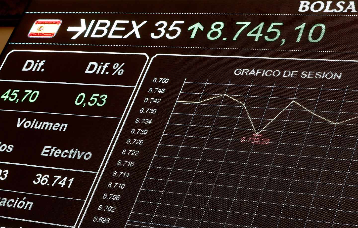 El Ibex pierde el miedo a la "guerra de divisas" y sella su mayor subida en cinco meses.