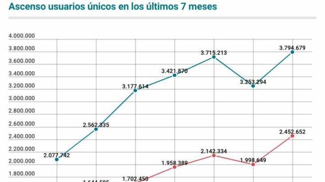 El Independiente bate su récord y llega en julio a los 4 millones de usuarios