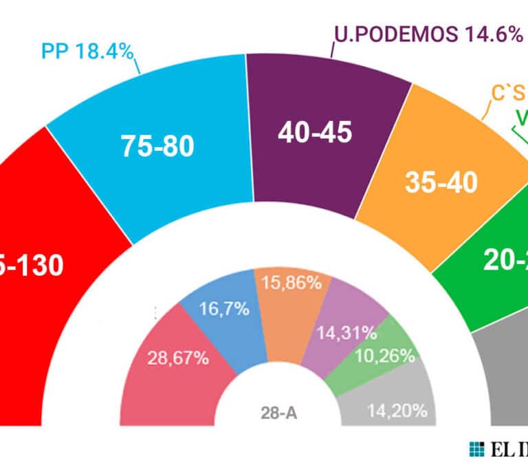 Las elecciones mantendrán el mapa político actual y sólo perjudicarán a Ciudadanos