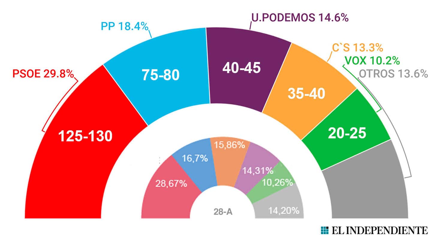 Las elecciones mantendrán el mapa político actual y sólo perjudicarán a Ciudadanos