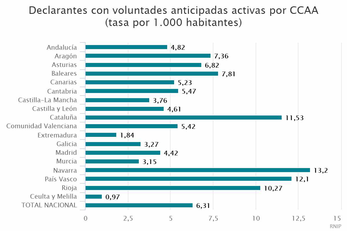 Declarantes con voluntades anticipadas activas por CCAA (tasa por 1.000 habitantes)