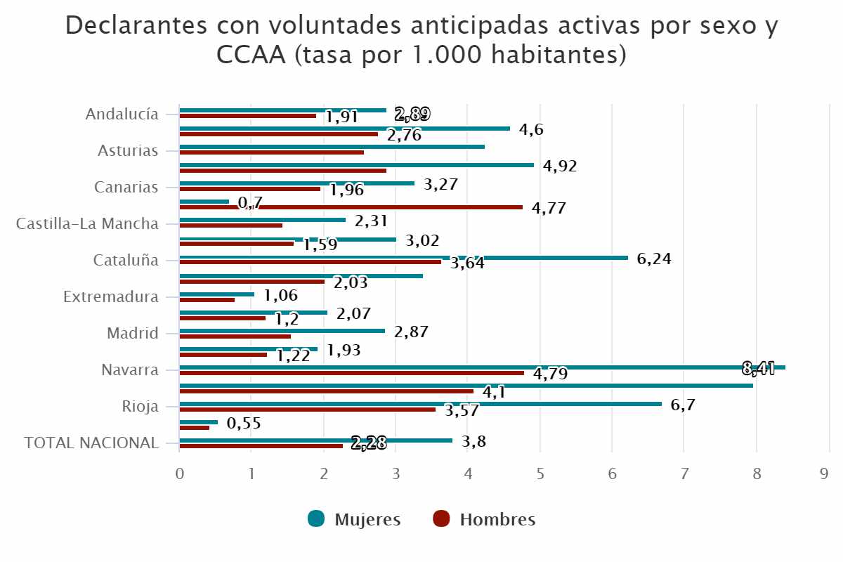 Declarantes con voluntades anticipadas activas por sexo y CCAA (tasa por 1.000 habitantes)