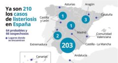 España cuenta ya con 210 afectados por el brote de listeriosis
