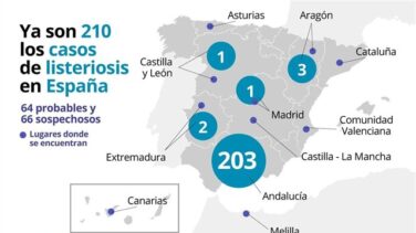 España cuenta ya con 210 afectados por el brote de listeriosis
