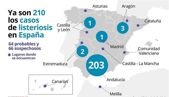 España cuenta ya con 210 afectados por el brote de listeriosis