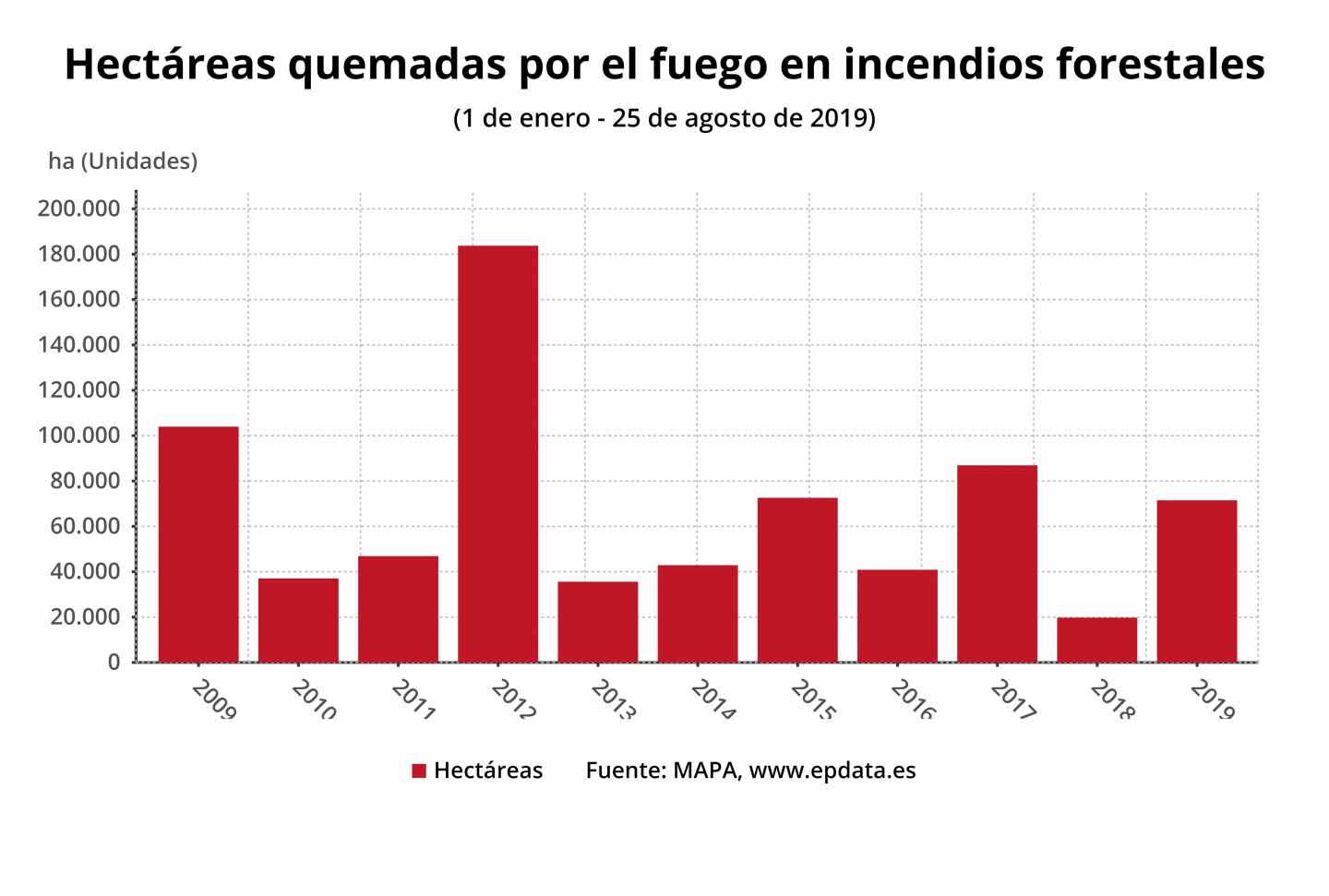 Hectáreas quemadas por el fuego en incendios forestales