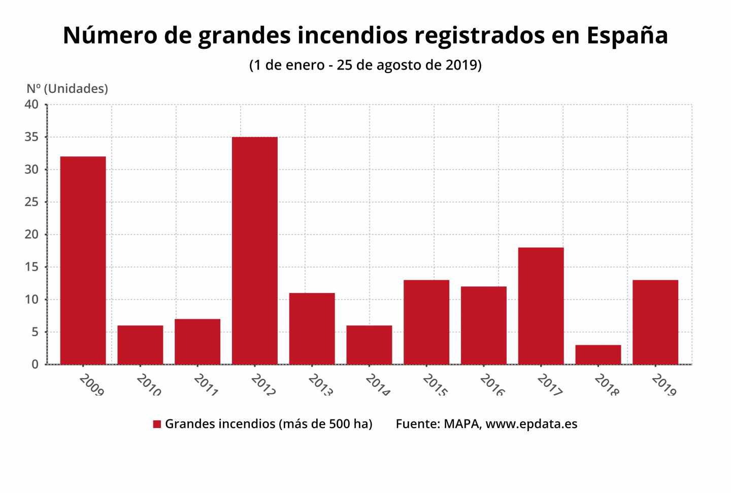 Número de grandes incendios registrados en España