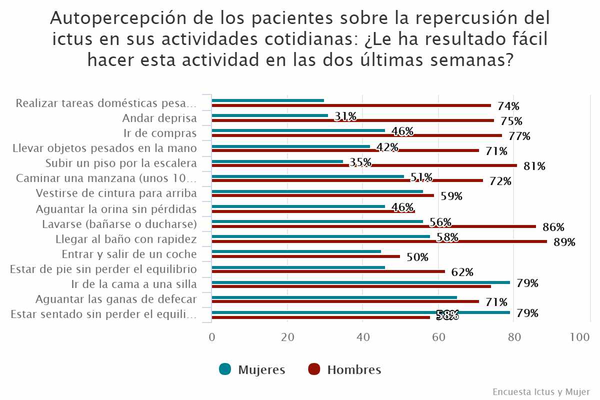Autopercepción de los pacientes sobre la repercusión del ictus en sus actividades cotidianas: ¿Le ha resultado fácil hacer esta actividad en las dos últimas semanas?