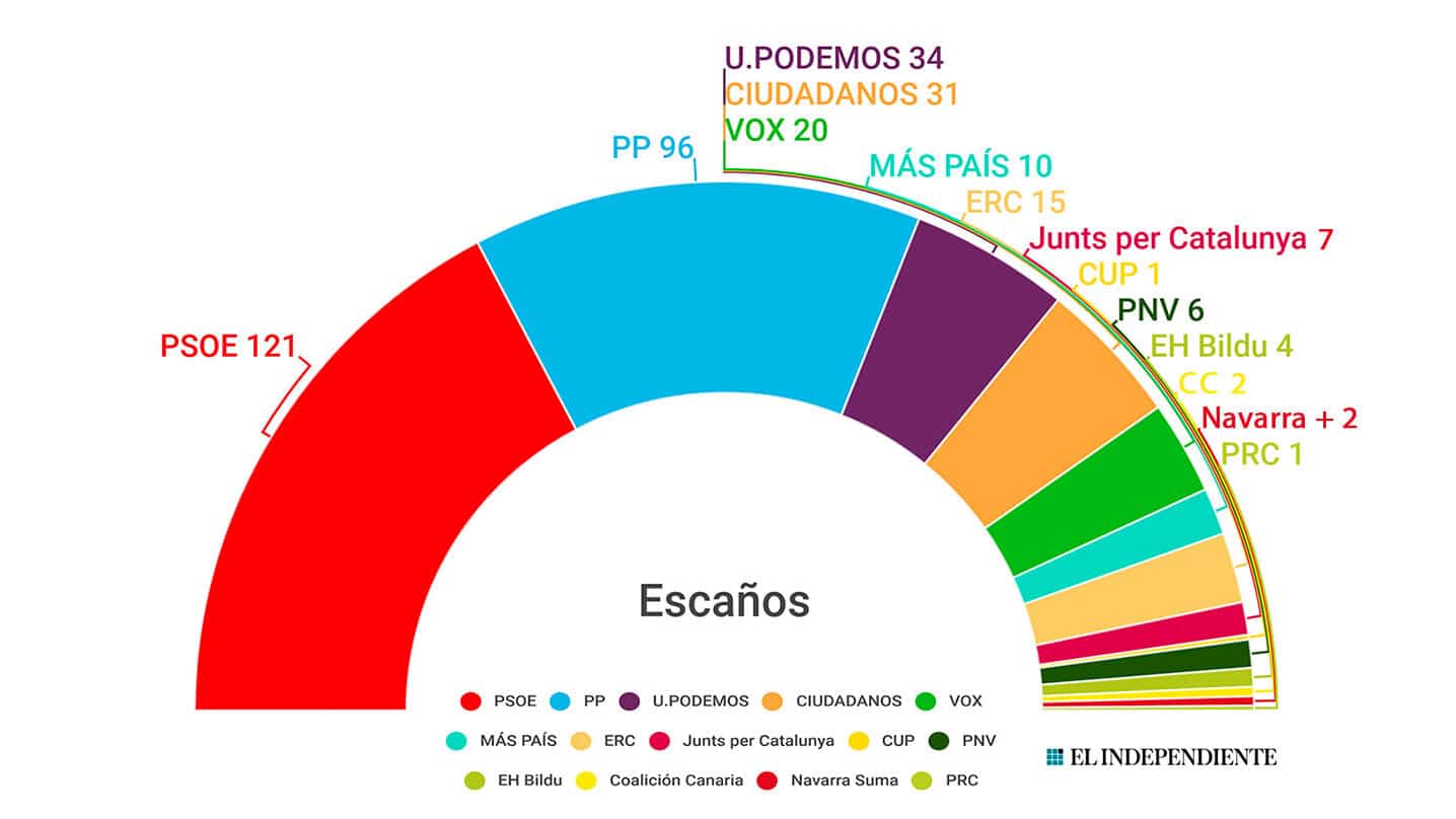 La fortaleza del PP impulsa la remontada del bloque de derechas en las encuestas