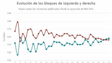 Las últimas encuestas ya reflejan un empate técnico entre izquierda y derecha el 10-N