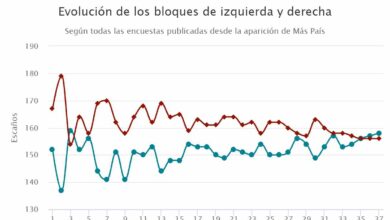 Las últimas encuestas ya reflejan un empate técnico entre izquierda y derecha el 10-N