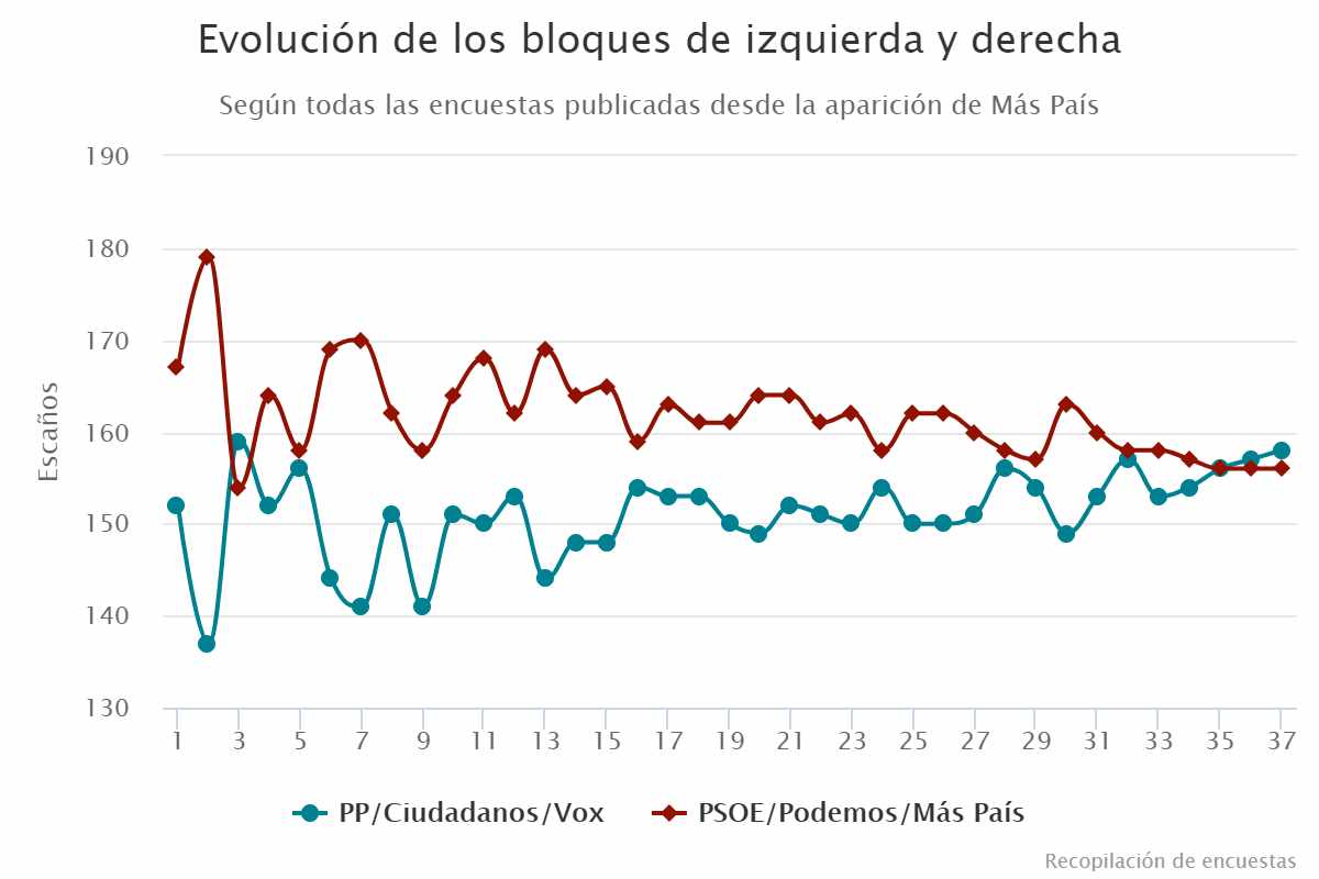 Las últimas encuestas ya reflejan un empate técnico entre izquierda y derecha el 10-N