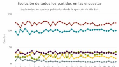 Las encuestas mantienen a la izquierda a la baja a la espera del 'efecto Franco'