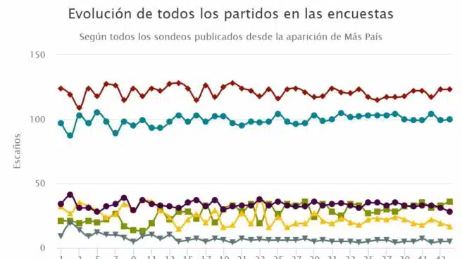 Las encuestas mantienen a la izquierda a la baja a la espera del 'efecto Franco'