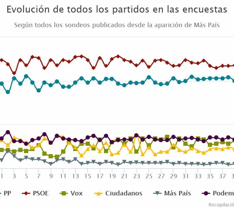 Las encuestas mantienen a la izquierda a la baja a la espera del 'efecto Franco'