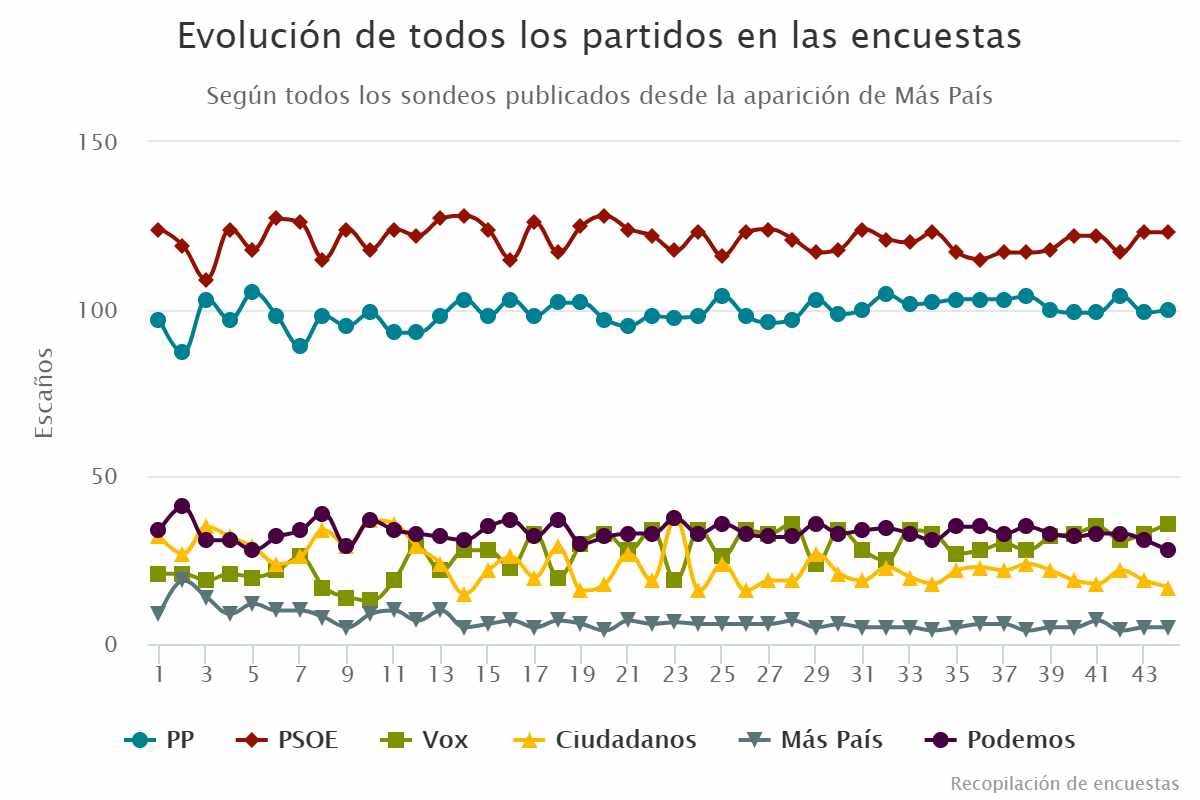 Las encuestas mantienen a la izquierda a la baja a la espera del 'efecto Franco'