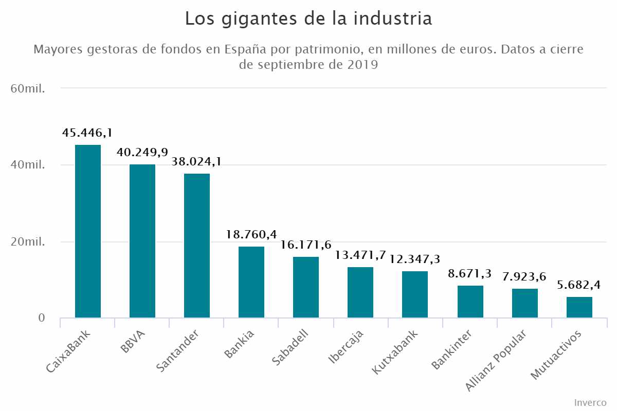 Los gigantes de la industria