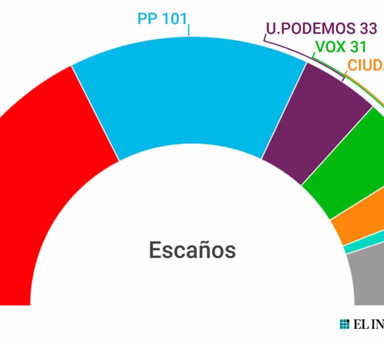 Las encuestas disparan a Vox y certifican el frenazo del PSOE tras la sentencia