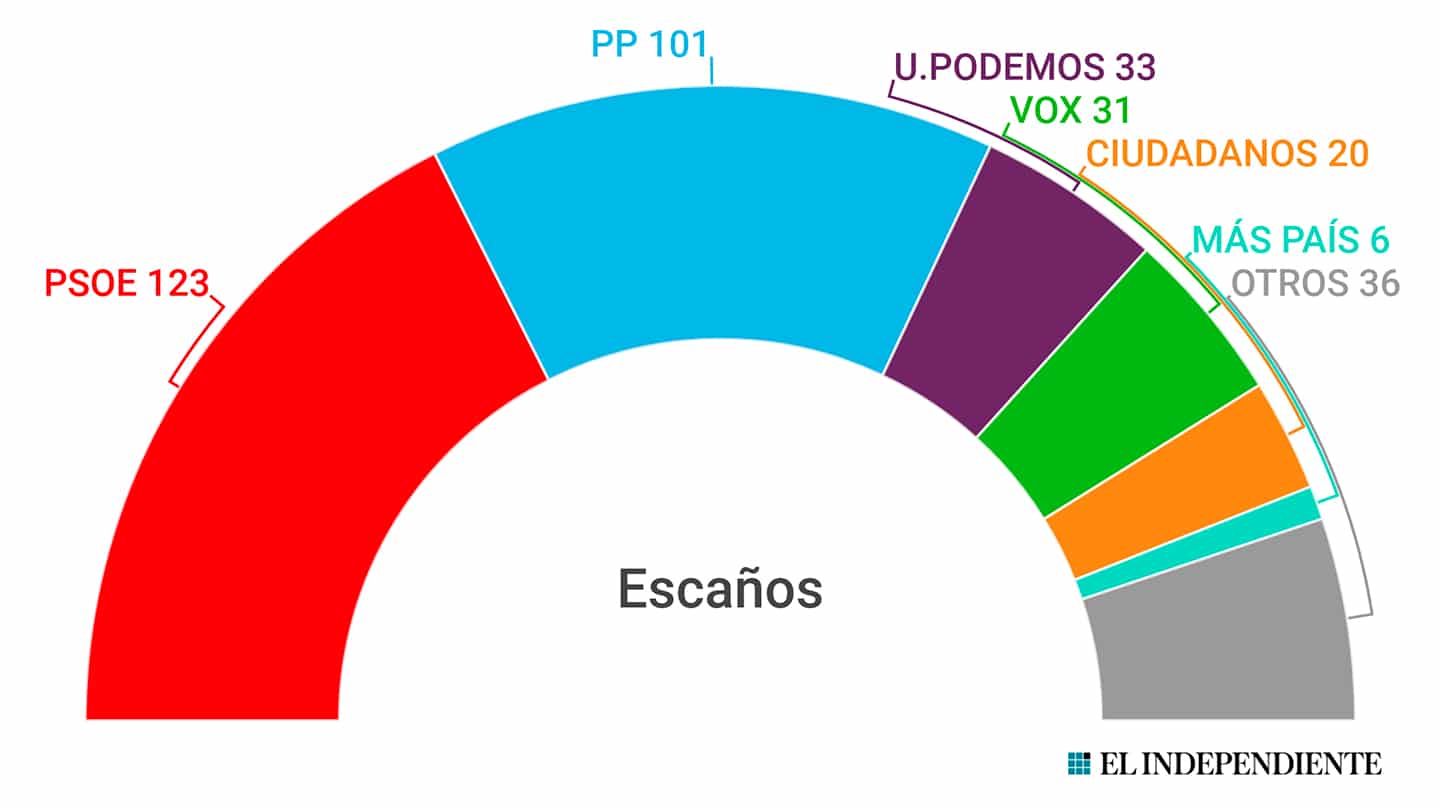 Las encuestas disparan a Vox y certifican el frenazo del PSOE tras la sentencia