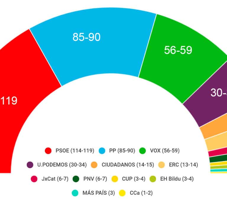Sánchez fracasa y se confirma el bloqueo político con una fuerte subida de Vox, según la encuesta de TVE y FORTA