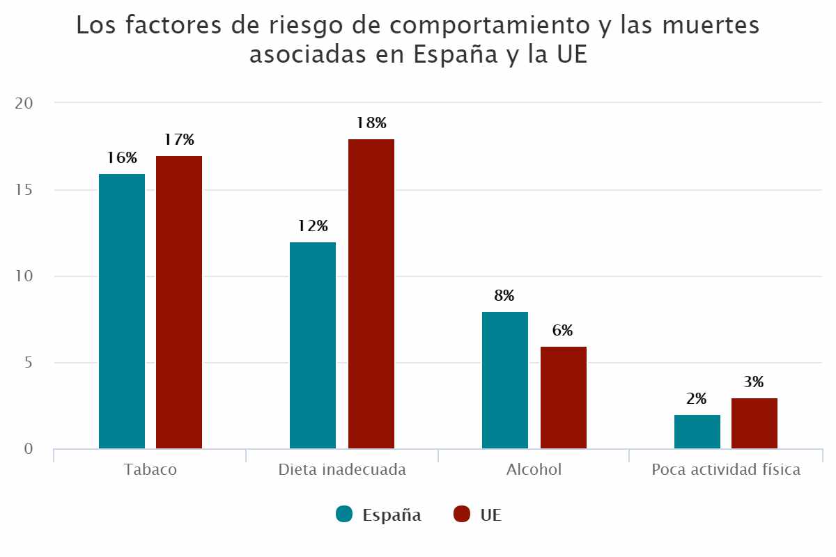 Los factores de riesgo de comportamiento y las muertes asociadas en España y la UE