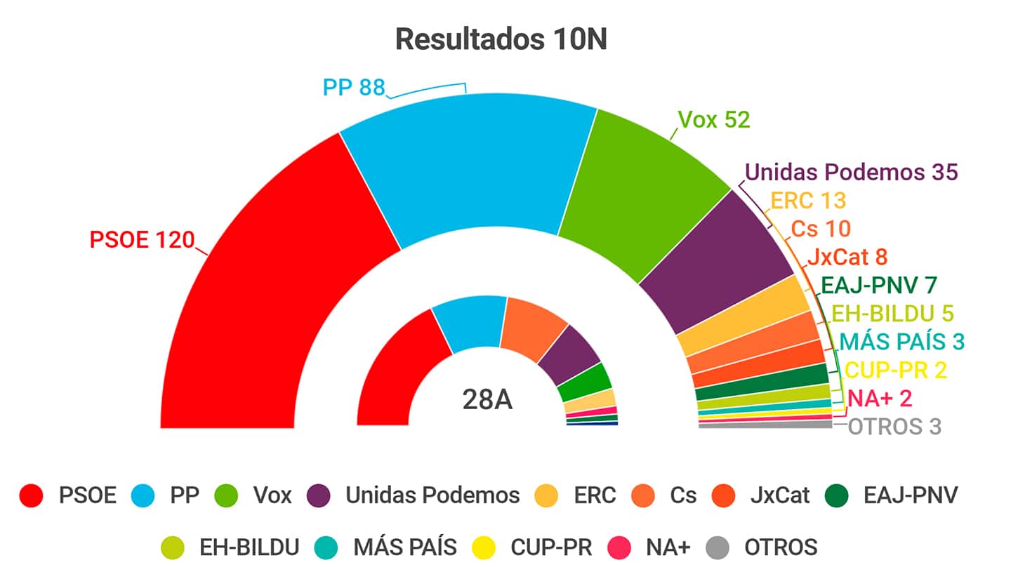 Tarta con los resultados en las elecciones de 10 de noviembre de 2019