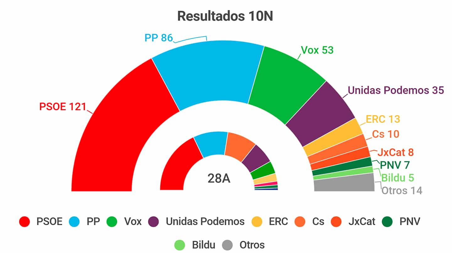 El PSOE gana las elecciones con 122 escaños, el PP crece y Vox duplica sus resultados