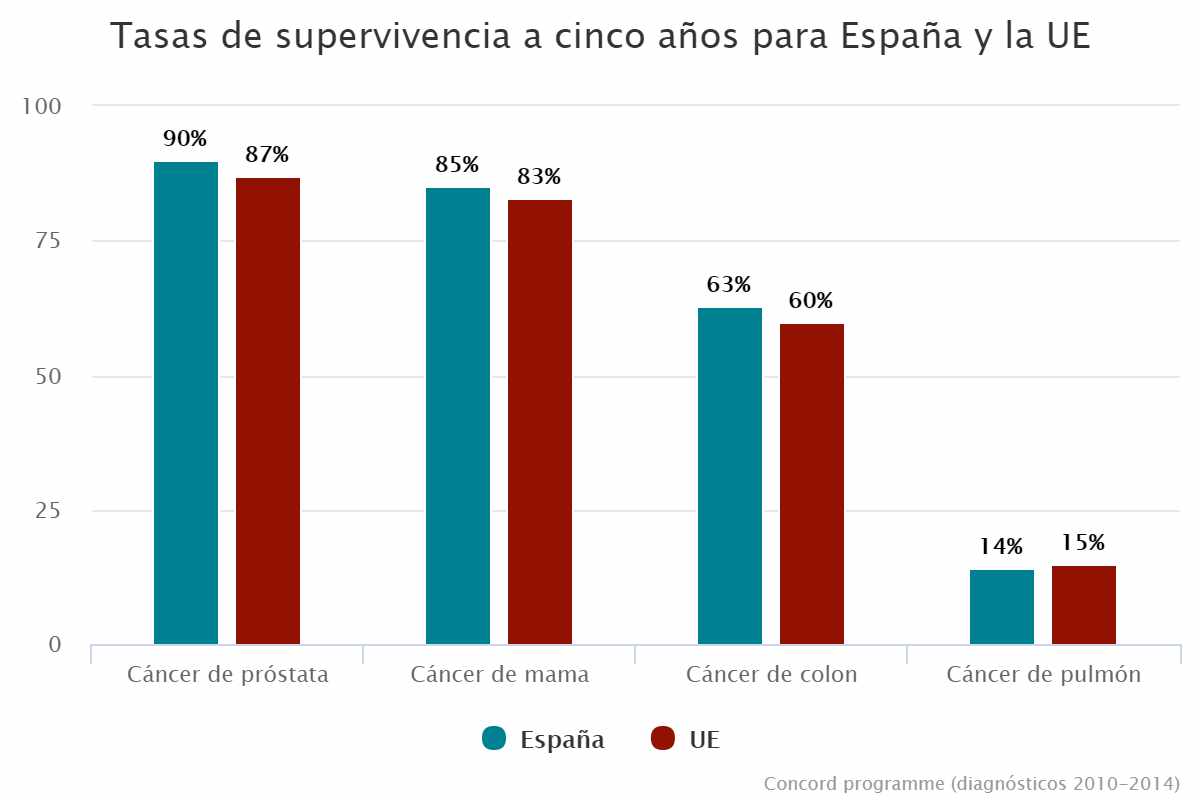 Tasas de supervivencia a cinco años para España y la UE