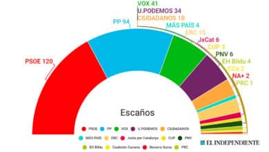 Las encuestas certifican más bloqueo tras el 10-N... si el debate a cinco no lo remedia