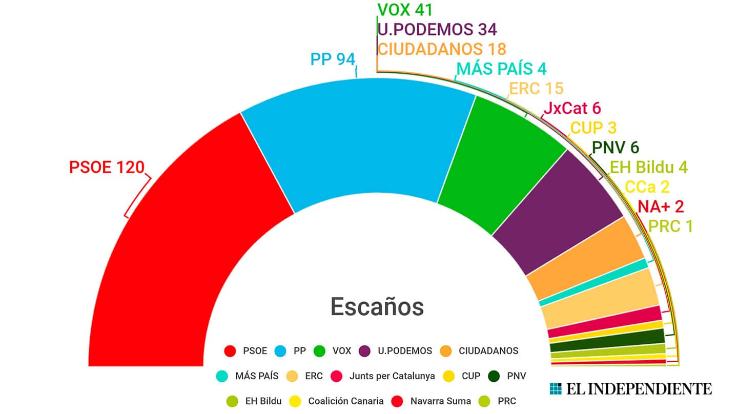 Las encuestas certifican más bloqueo tras el 10-N... si el debate a cinco no lo remedia