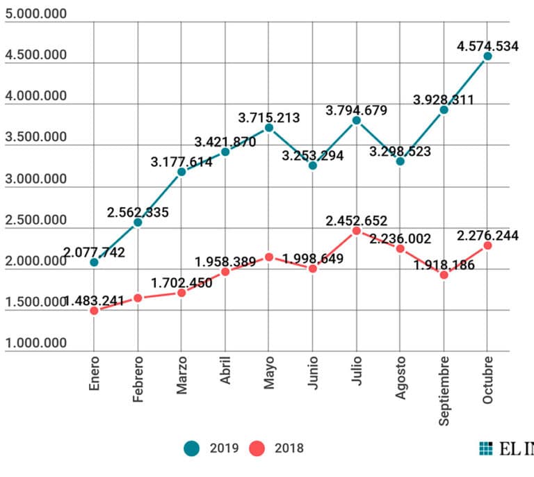 El Independiente bate su récord y alcanza en octubre los 4,6 millones de usuarios