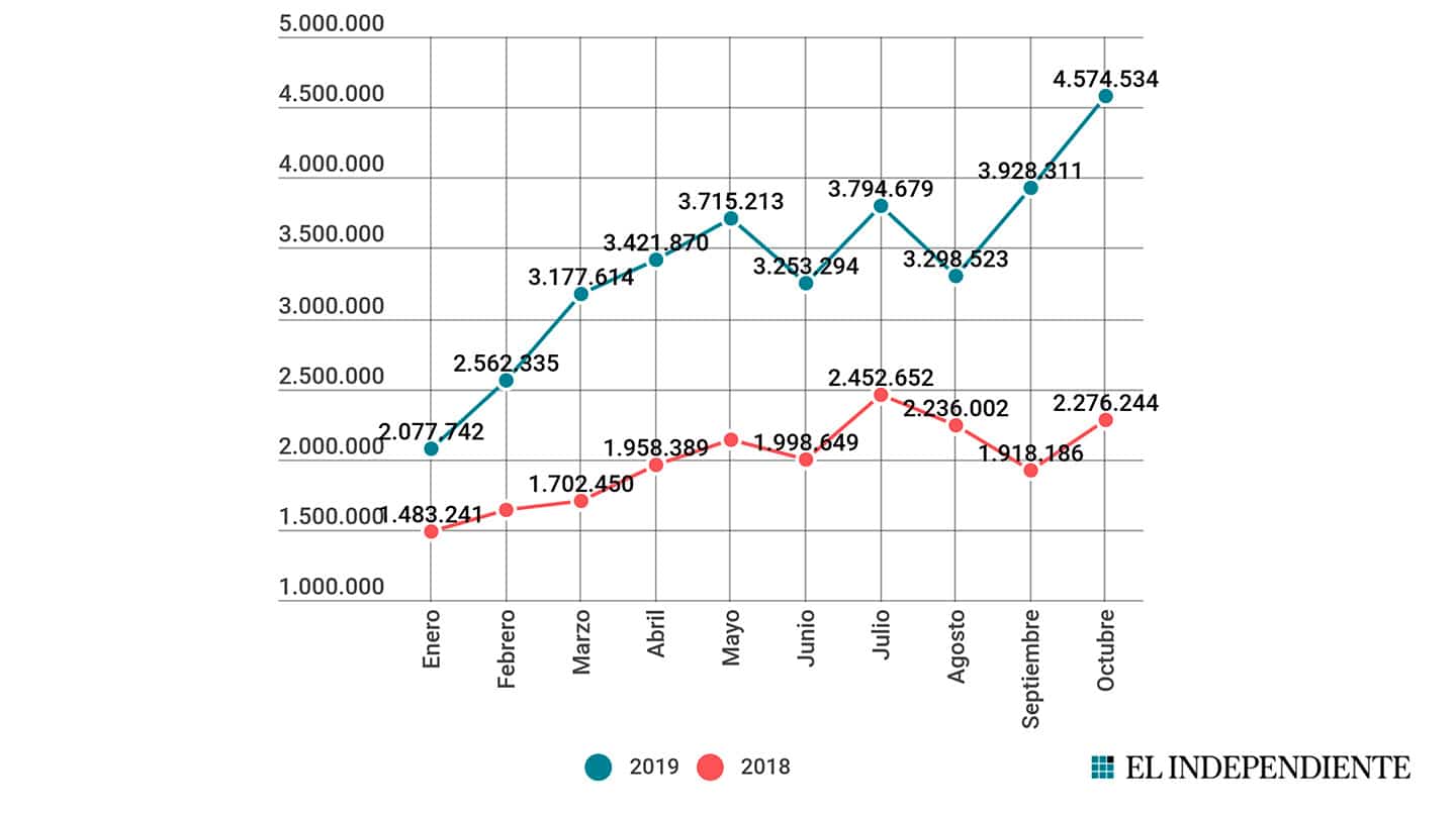 El Independiente bate su récord y alcanza en octubre los 4,6 millones de usuarios