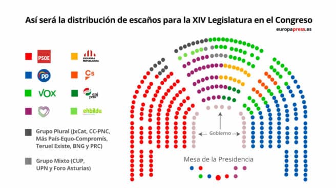 Distribución de escaños en el Congreso para la XIV Legislatura.