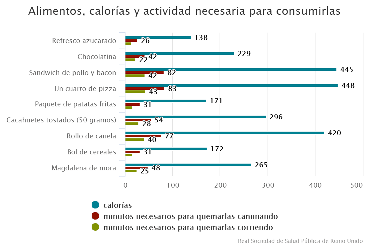 Alimentos, calorías y actividad necesaria para consumirlas