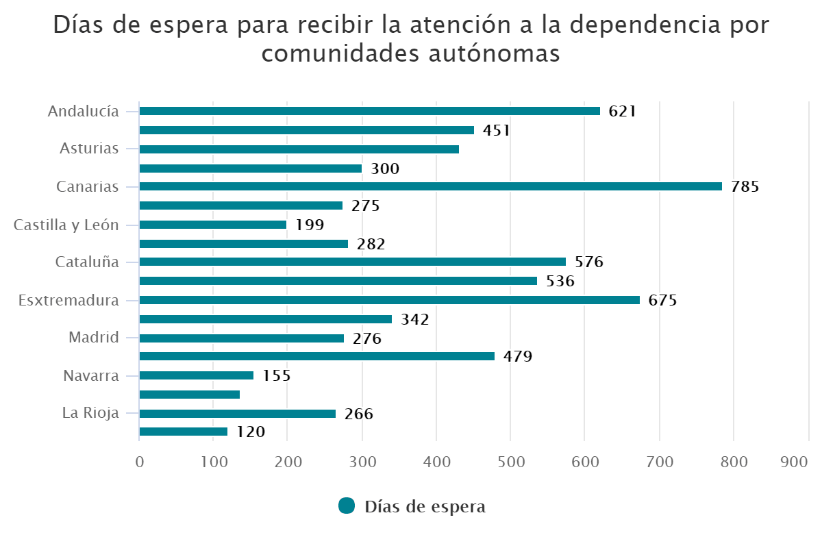 Días de espera para recibir la atención a la dependencia por comunidades autónomas