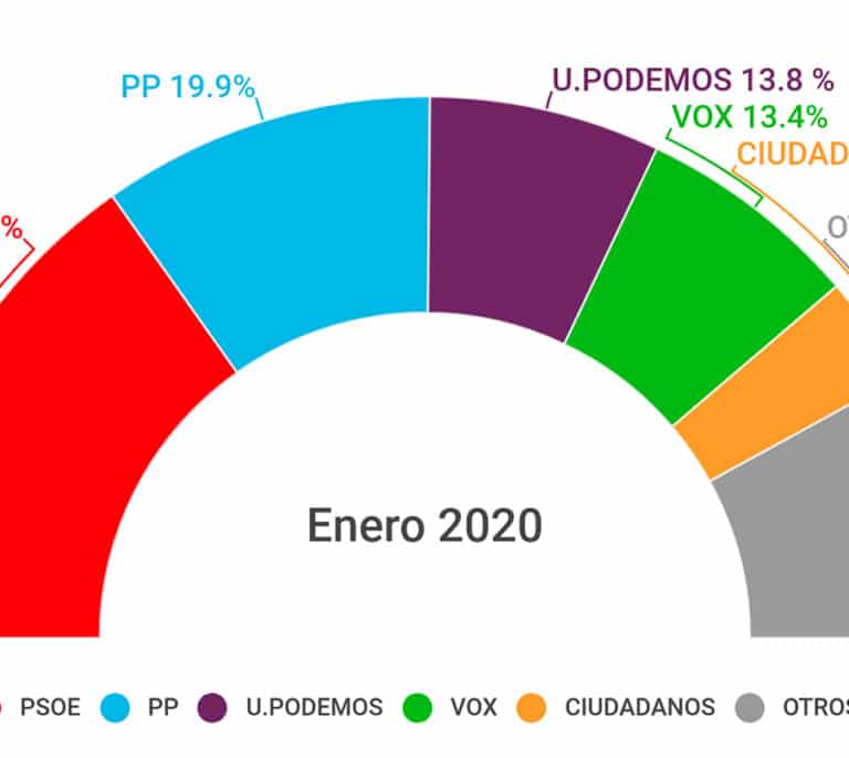 El pacto de Sánchez con ERC hunde a todos salvo a PSOE y Podemos, según el CIS de Tezanos