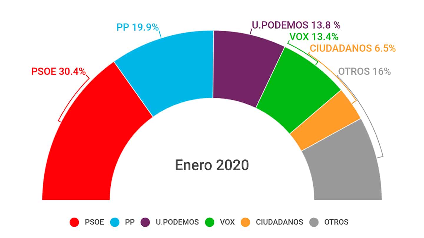 El pacto de Sánchez con ERC hunde a todos salvo a PSOE y Podemos, según el CIS de Tezanos
