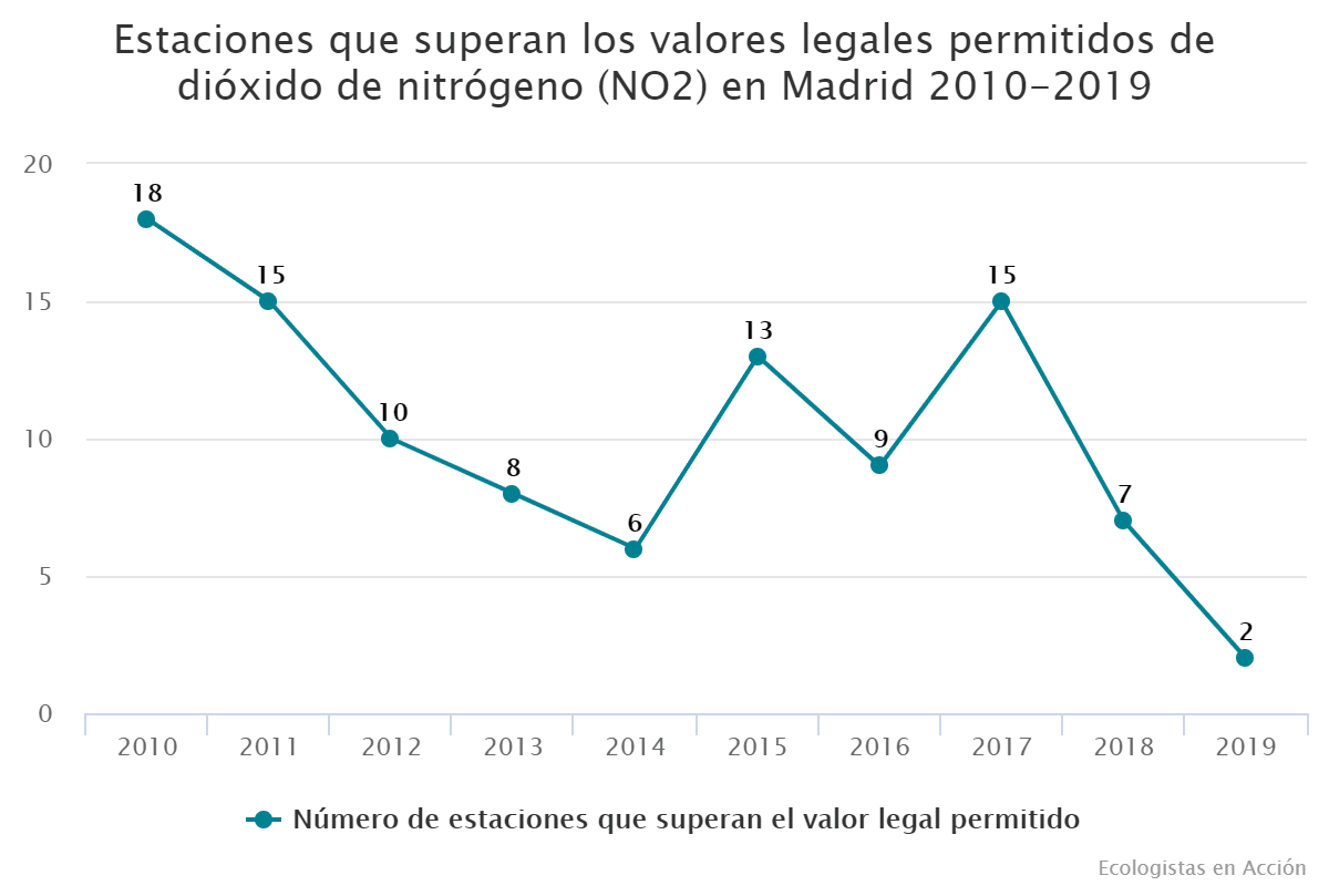 Estaciones que superan los valores legales permitidos de dióxido de nitrógeno (NO2) en Madrid 2010-2019