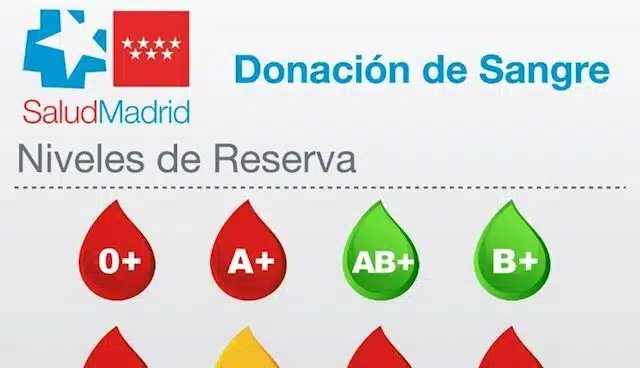 Los hospitales madrileños necesitan con urgencia sangre de los grupos 0+ 0-, A+, AB- y B-