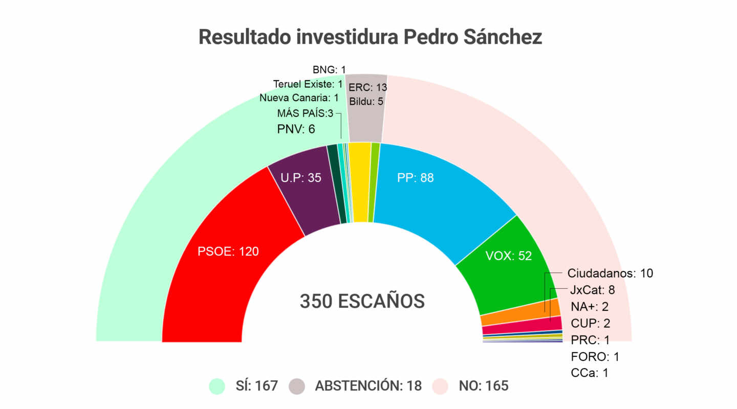 Gráfico resultado investidura Pedro Sánchez.