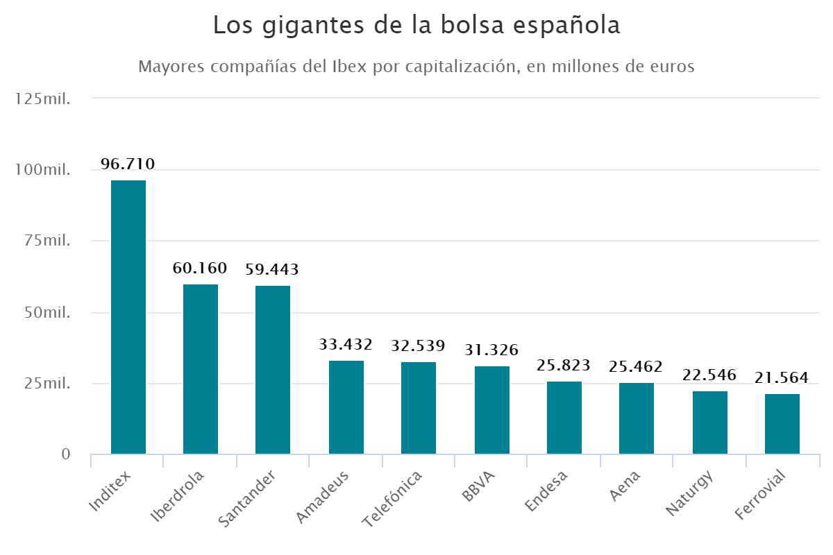 Los gigantes de la bolsa española