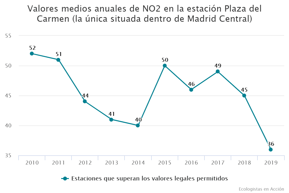 Valores medios anuales de NO2 en la estación Plaza del Carmen (la única situada dentro de Madrid Central)