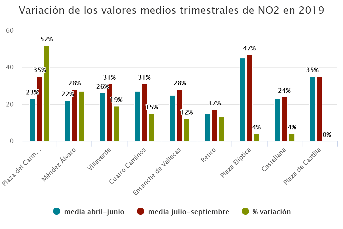 Variación de los valores medios trimestrales de NO2 en 2019