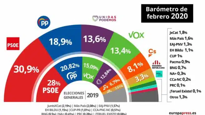 CIS: El PSOE sigue creciendo aunque los ciudadanos son críticos con la coalición